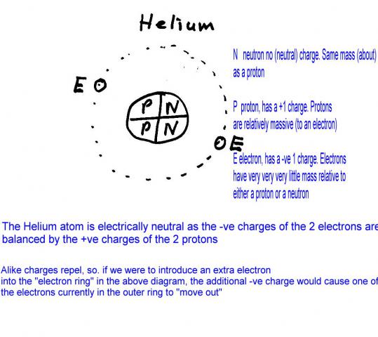 helium atom diagram. one side, because it is a